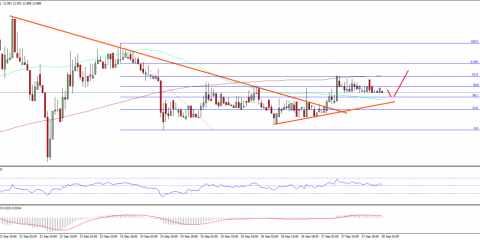 Ethereum Price Technical Analysis