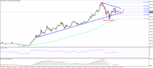 Ethereum Price Technical Analysis ETH USD