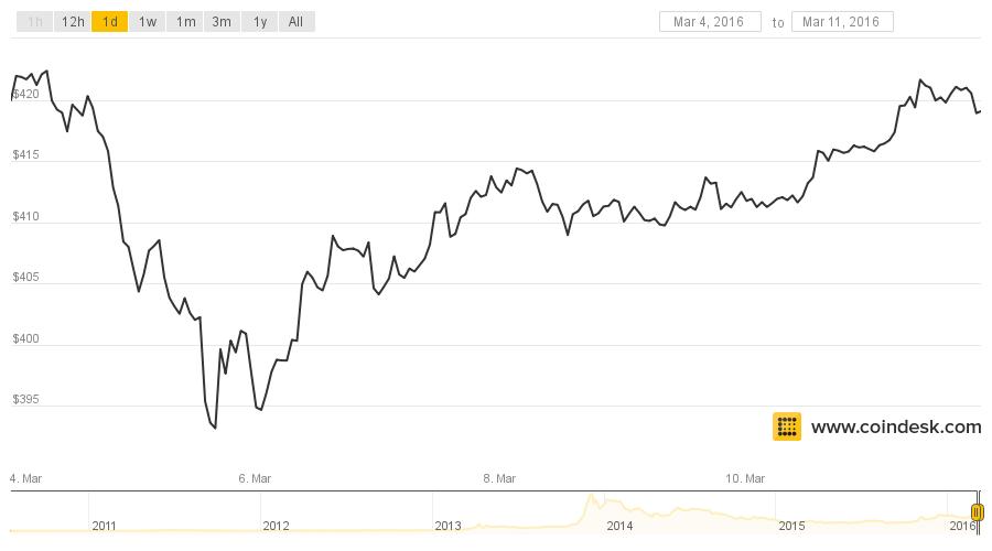 bpi-chart