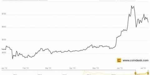 coindesk-bpi-chart-32-728x404
