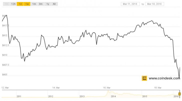 coindesk-bpi-chart-4-728x404